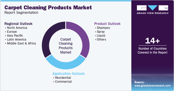 Global Carpet Cleaning Products Market Report Segmentation