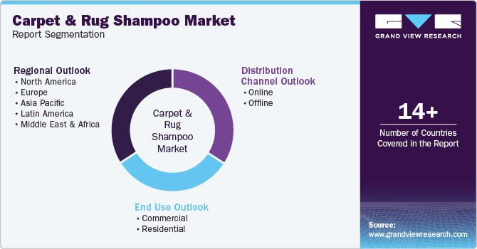 Global Carpet And Rug Shampoo Market Report Segmentation