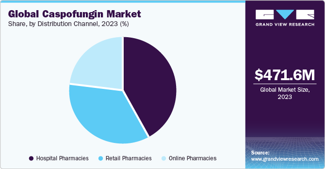 Global Caspofungin Market Share, By Distribution Channel, 2023 (%)