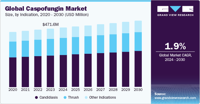 Global Caspofungin Market Size, By Indication, 2020 - 2030 (USD Million)