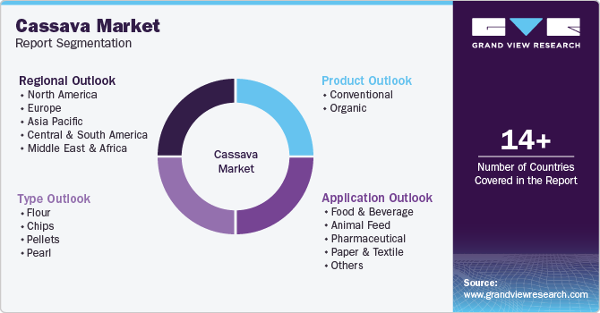 Global Cassava Market Report Segmentation