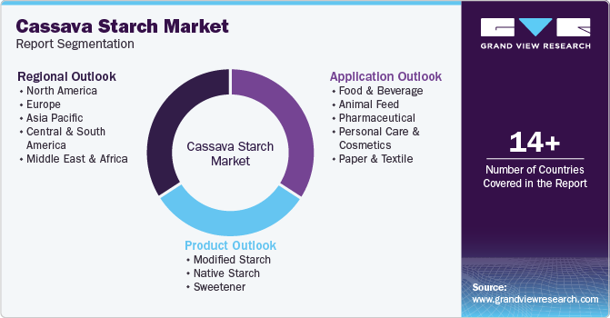 Global Cassava Starch Market Report Segmentation