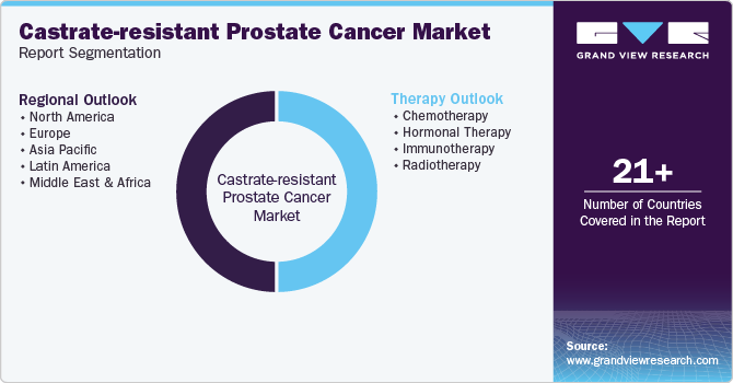 Global Castrate-resistant Prostate Cancer Market Report Segmentation