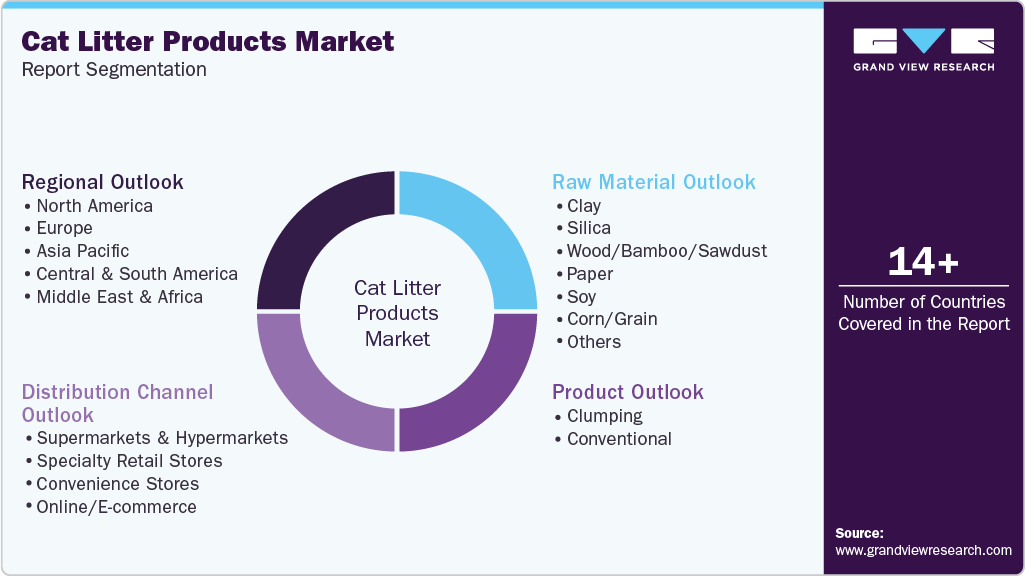 Global Cat Litter Products Market Report Segmentation Global Cat Litter Products Market Report Segmentation