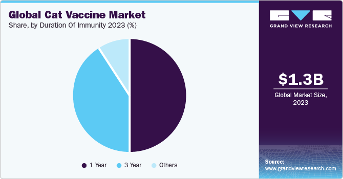 Global Cat Vaccine Market share and size, 2023