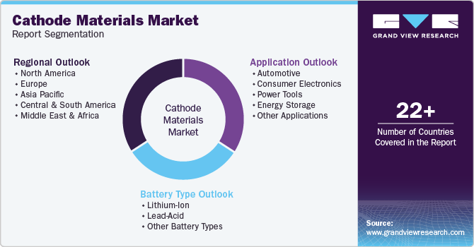 Global Cathode Materials Market Report Segmentation