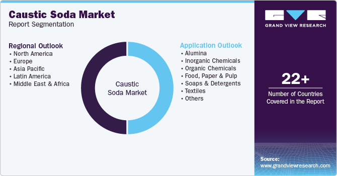 Global Caustic Soda Market Report Segmentation