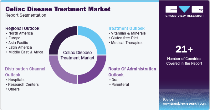 Global Celiac Disease Treatment Market Report Segmentation