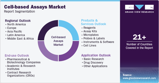 Global Cell-based Assays Market Report Segmentation