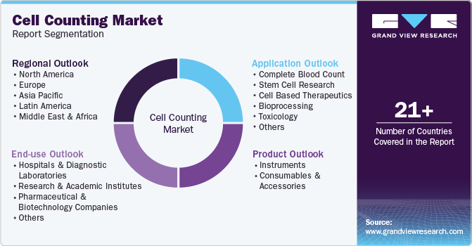 Global Cell Counting Market Report Segmentation