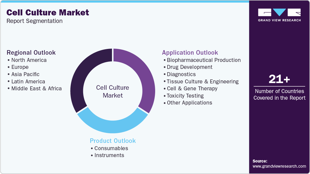 Global Cell Culture Market Report Segmentation Global Cell Culture Market Report Segmentation