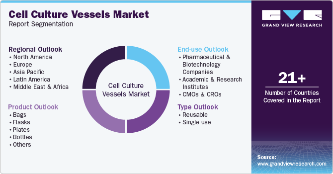 Global Cell Culture Vessels Market Report Segmentation