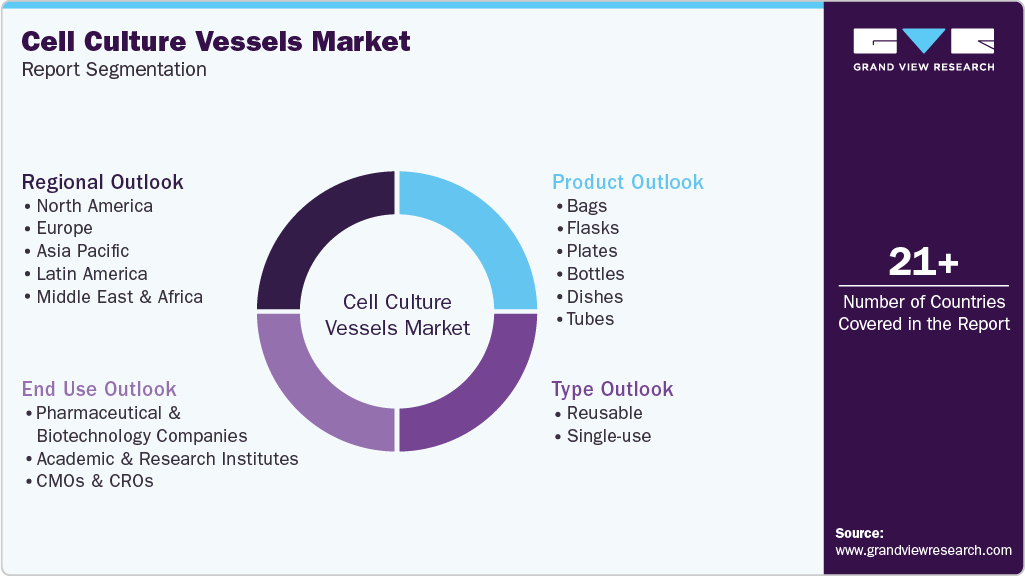 Global Cell Culture Vessels Market Report Segmentation Global Cell Culture Vessels Market Report Segmentation