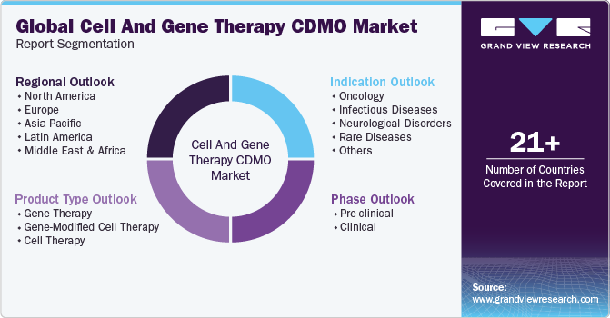 Global Cell And Gene Therapy CDMO Market Report Segmentation