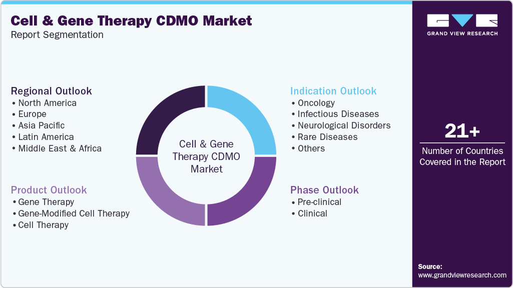 Global Cell And Gene Therapy CDMO Market Report Segmentation Global Cell And Gene Therapy CDMO Market Report Segmentation