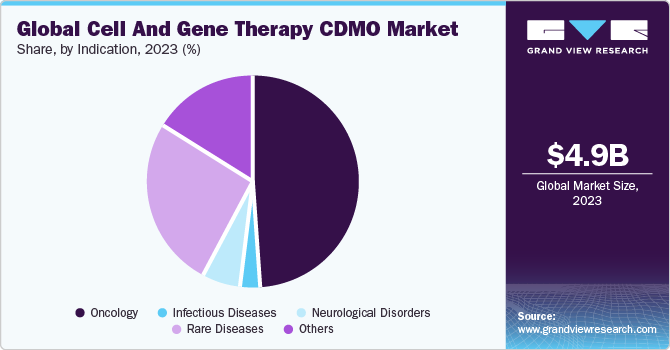 Global Cell And Gene Therapy CDMO Market share and size, 2023