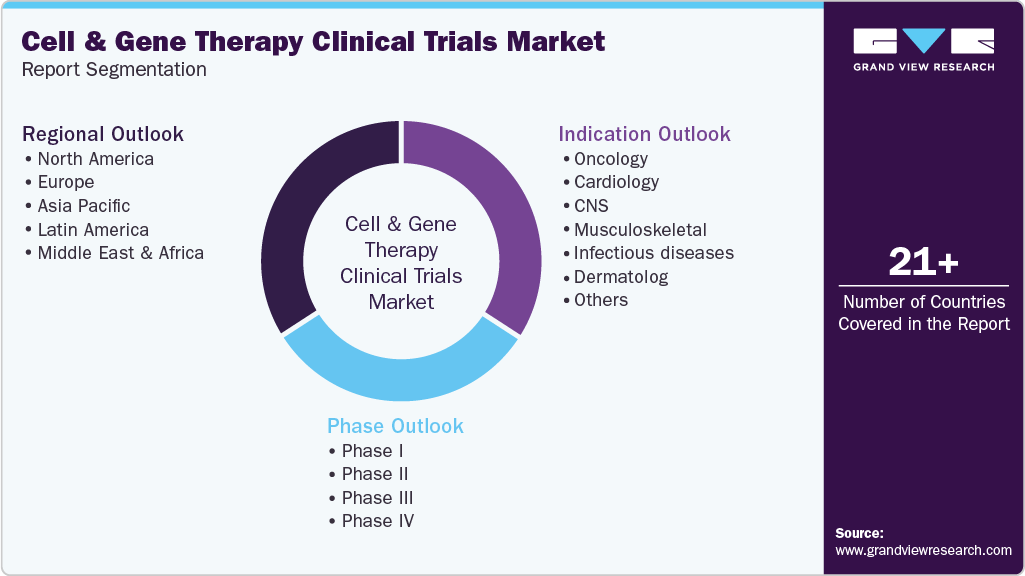 Global Cell And Gene Therapy Clinical Trials Market Report Segmentation Global Cell And Gene Therapy Clinical Trials Market Report Segmentation
