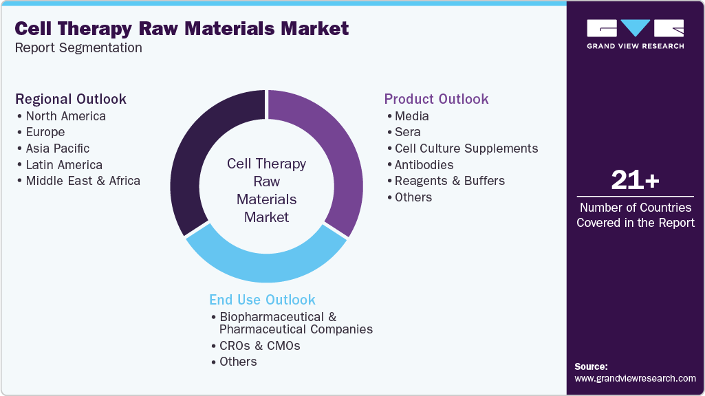 Global Cell Therapy Raw Materials Market Report Segmentation Global Cell Therapy Raw Materials Market Report Segmentation