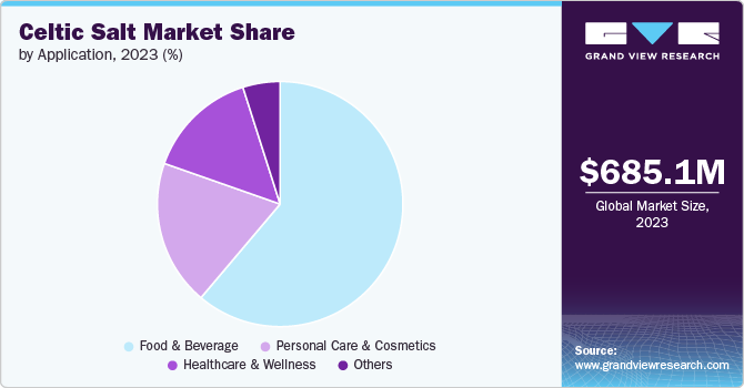 Global Celtic Salt Market share and size, 2023