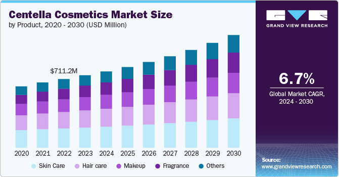 Centella Cosmetics Market Size by Product, 2020 - 2030 (USD Million)