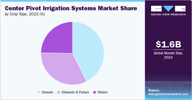 Global Center Pivot Irrigation Systems Market share and size, 2023