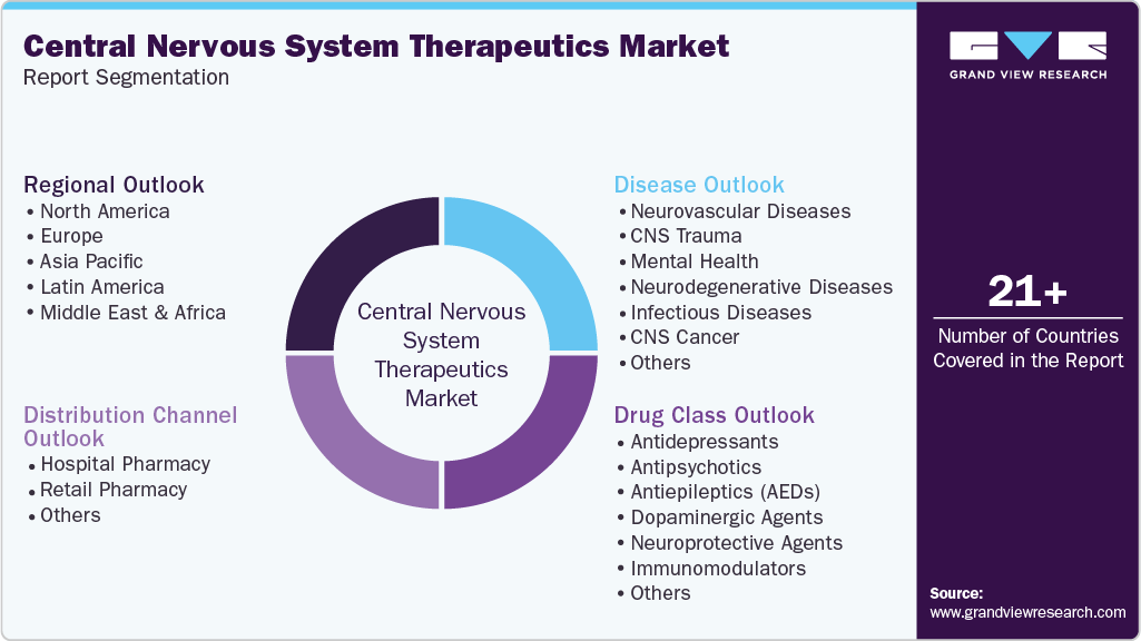 Global Central Nervous System Therapeutics Market Report Segmentation Global Central Nervous System Therapeutics Market Report Segmentation