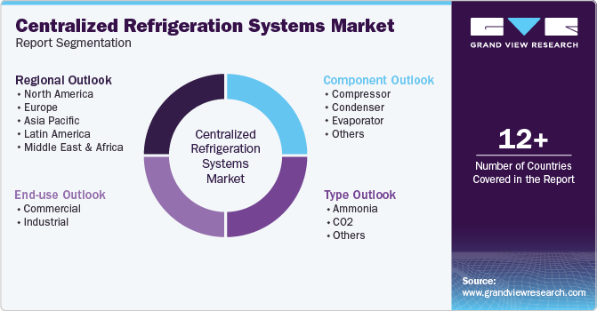 Global Centralized Refrigeration Systems Market Report Segmentation