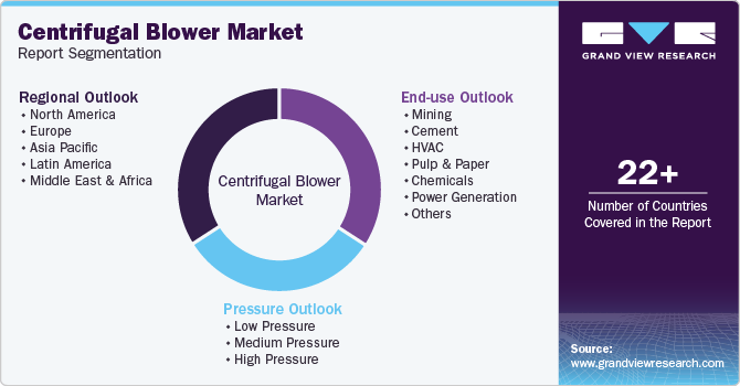 Global Centrifugal Blower Market Report Segmentation Global Centrifugal Blower Market Report Segmentation