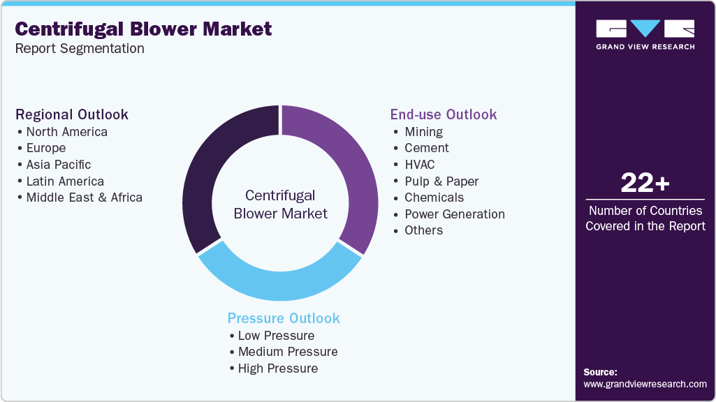 Global Centrifugal Blower Market Report Segmentation Global Centrifugal Blower Market Report Segmentation