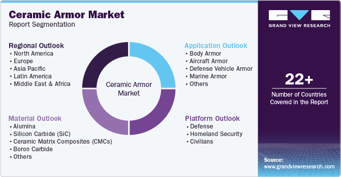 Global Ceramic Armor Market Report Segmentation