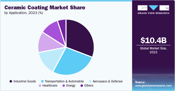 Global Ceramic Coating Market share and size, 2023