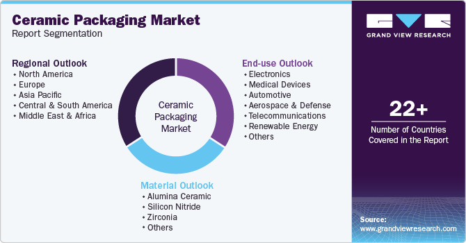 Global Ceramic Packaging Market Report Segmentation