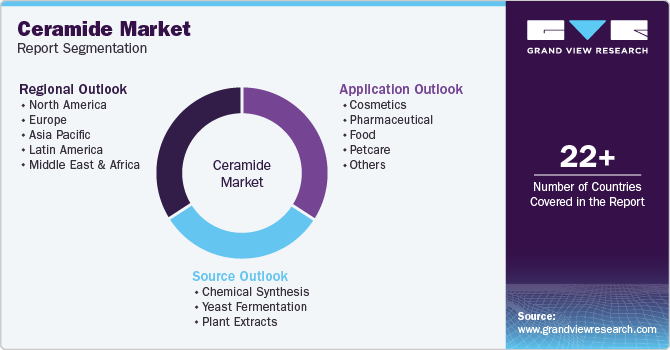 Global Ceramide Market Report Segmentation