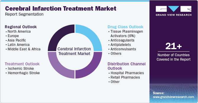 Global Cerebral Infarction Treatment Market Report Segmentation