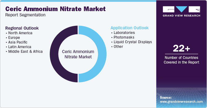 Global Ceric Ammonium Nitrate Market Report Segmentation