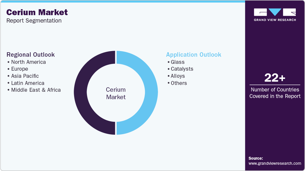 Global Cerium Market Report Segmentation Global Cerium Market Report Segmentation