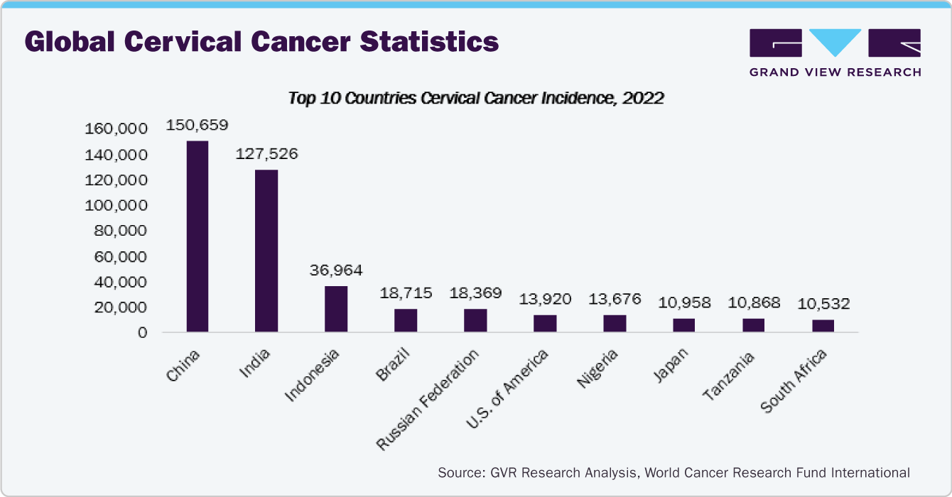 Global Cervical Cancer Statistics