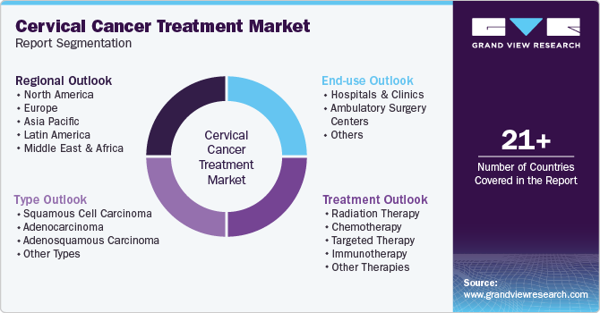 Global Cervical Cancer Treatment Market Report Segmentation