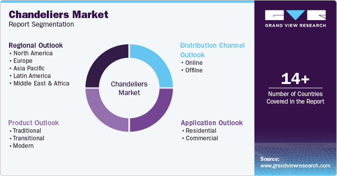 Global Chandeliers Market Report Segmentation