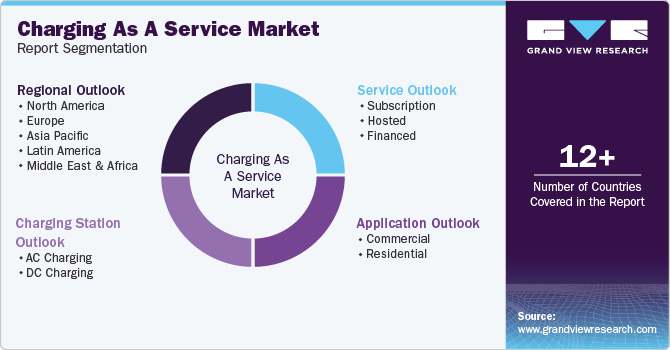 Global Charging As A Service Market Report Segmentation