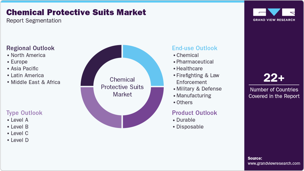 Global Chemical Protective Suits Market Report Segmentation Global Chemical Protective Suits Market Report Segmentation
