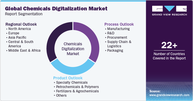 Global Chemicals Digitalization Market Report Segmentation