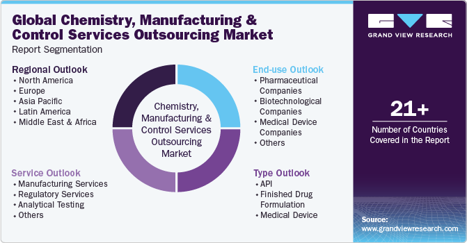 Global Chemistry, Manufacturing And Control Services Outsourcing Market Report Segmentation