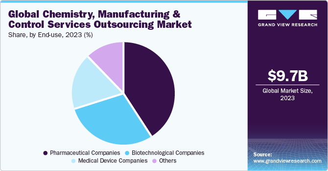 Global Chemistry, Manufacturing And Control Services Outsourcing Market share and size, 2023