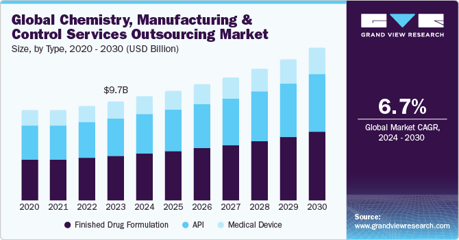 Global Chemistry, Manufacturing And Control Services Outsourcing Market size and growth rate, 2024 - 2030