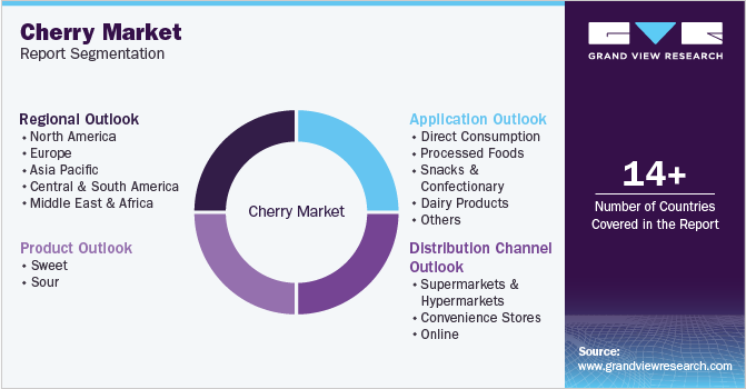 Global Cherry Market Report Segmentation Global Cherry Market Report Segmentation