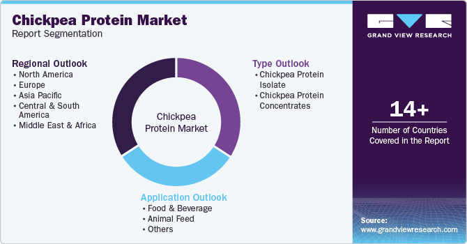 Global Chickpea Protein Market Report Segmentation