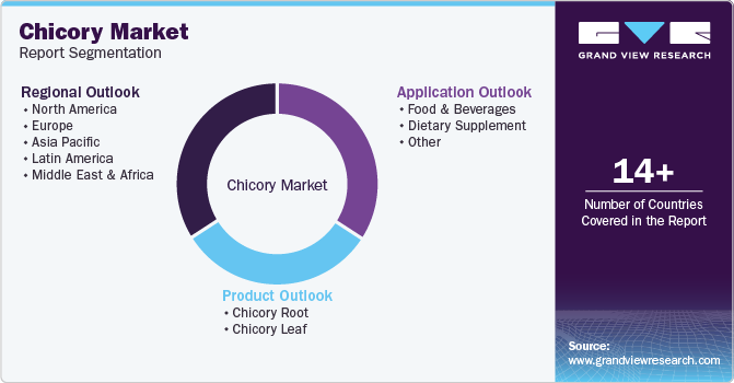 Global Chicory Market Report Segmentation