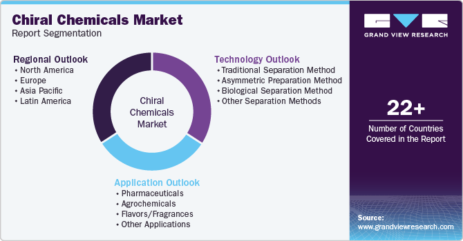 Global Chiral Chemicals Market Report Segmentation