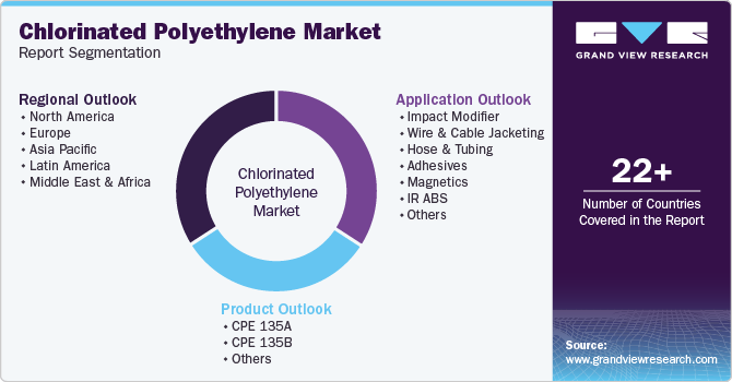 Global Chlorinated Polyethylene Market Report Segmentation